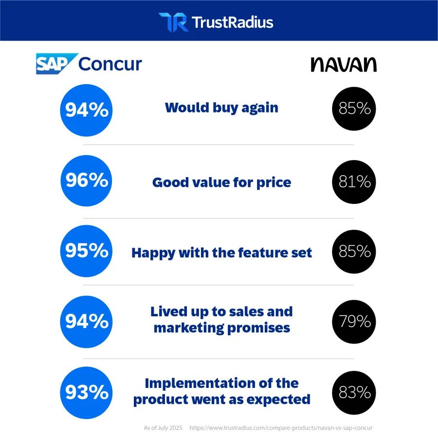 graphic of concur vs. navan